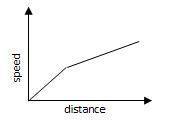 Which graph would best represent the following scenario: a runner gradually increases her speed at t