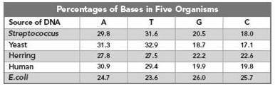 Which of these statements are supported by the data? Select all that apply. a. The amounts of A, T,