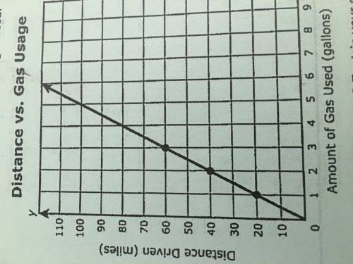 Does the graph represent a proportional relationship? How does the graph explain how you can find th