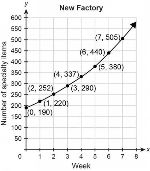 1. The function represents the number of specialty items produced at the old factory w weeks after a