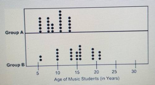 (08.03 MC)The dot plots below show the ages of students belonging to two groups of music classes:Bas