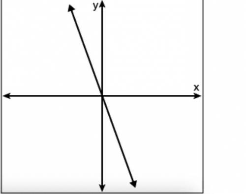 Click through and select the graph that is not a direct variation.PLEASE HELP