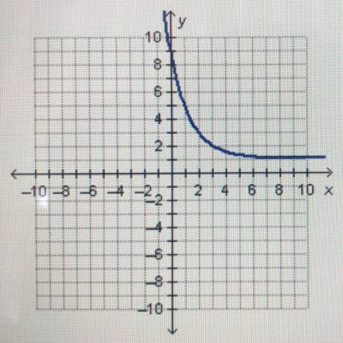 Which function is shown in the graph below?  A) y=(1/2)^x+3 -1 B) y=(1/2)^x-3 +1 C) y=(1/2)^x-1 +3 D