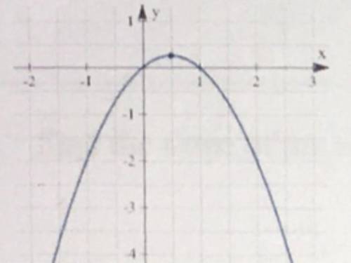 Is this relation a function? EXPLAIN WHY OR WHY NOT