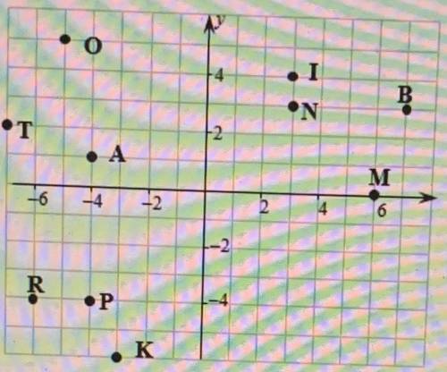 Look at the coordinate plane below. Record the names of the points that you have circled in the incr