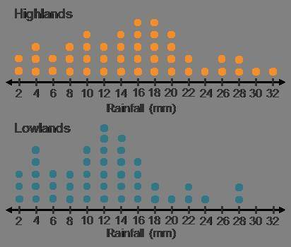 The dot plots show rainfall totals for several spring storms in highland areas and lowland areas.Wha