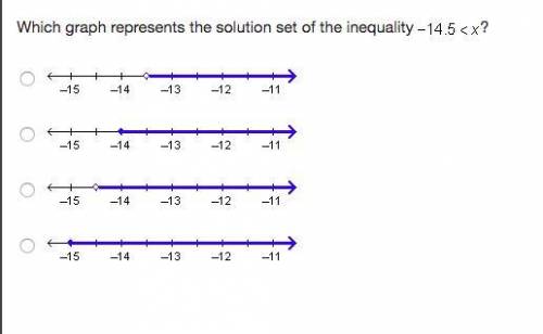 Which graph represents the solution set of the inequality ? -14.5