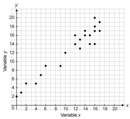 Which statement correctly describes the data shown in the scatter plot? The point (2, 14) is an outl