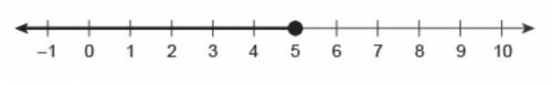 Drag and drop the symbol that correctly represents this graph.X☐5A) <B) >C) > with line und