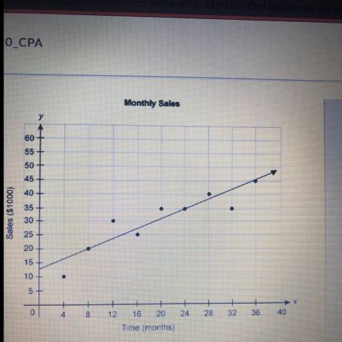 An employee compiled sales data for a company once each month. The scatter plot below shows the sale