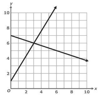 PLEASE ANSWERRRRRRRRRRRRRRRRR Look at the graph of the system of equations: 5x-3y= -3 and x + 3y =21