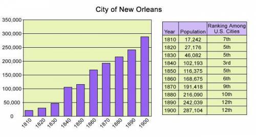 Use this case study and chart to answer the following question: Case Study: The Growth of New Orlean