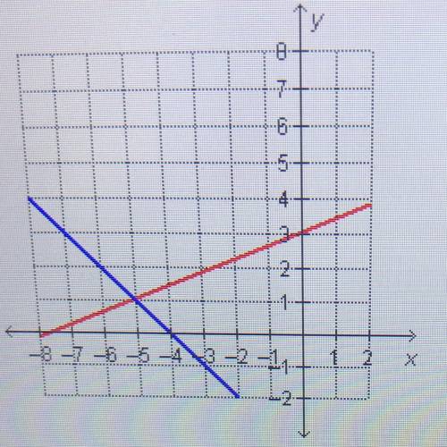 What is the solution to the system of equations graphed below? (-5,1) (1,-5) (3,-4) (-4,3)