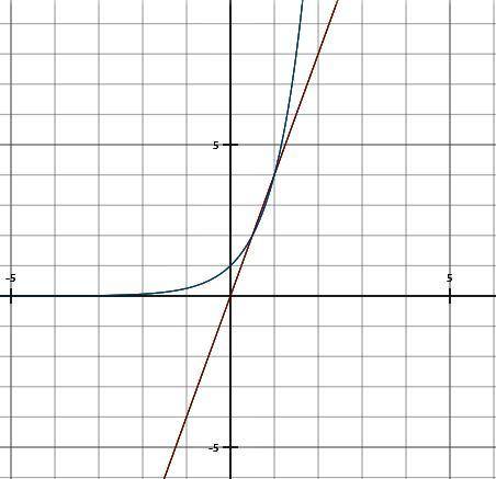 Does the exponential or linear function have the greater value at x = 0? What is the greater value?