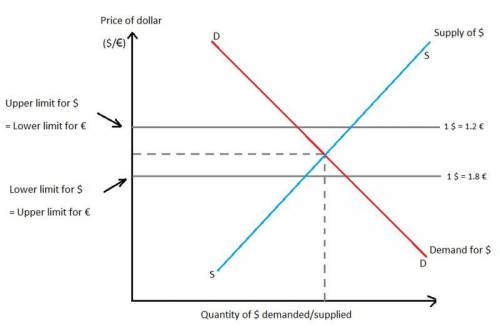 Based on this graph, why are there upper and lower limits for the $? A) This graph is indicating a f