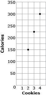 The graph below shows the number of calories in 3 different quantities of cookies. What is the numbe