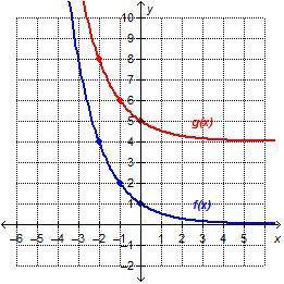 (PLS HELP ASAP!!) The graph shows f(x) = (1/2)^x and its translation, g(x). Which describes the tran