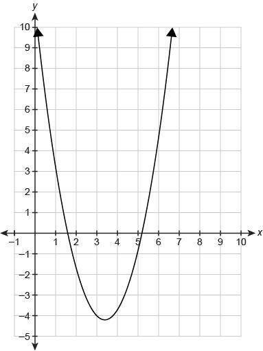 The graph shows the function f(x). Which value is closest to the average rate of change from x = 1 t