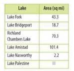 The table shows the area of various lakes in Texas rounded to the nearest tenth. if the average area