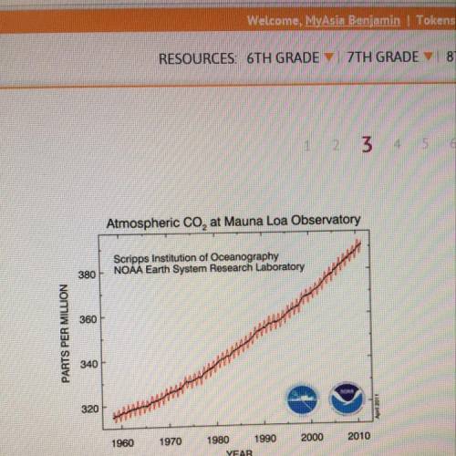The graph indicates what about the relationship between atmospheric carbon dioxide and time A over t