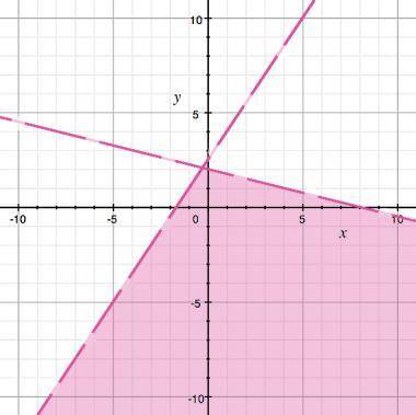 The solution set to the system of inequalities is graphed. What is wrong with the graph?3x - 2y <