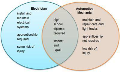 Compare and contrast the careers. A Venn diagram. Circle 1 is labeled Electrician with entries insta
