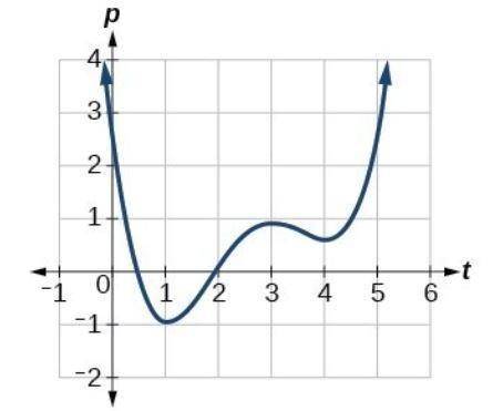 Consider the function p(t) shown, identify the intervals on which the function appears to be decreas