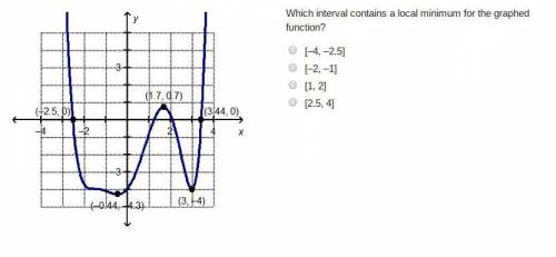Which interval contains a local minimum for the graphed function?