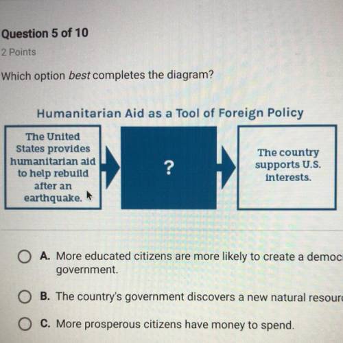 Which option best completes the diagram? Humanitarian Aid as a tool of Foreign Policy The United Sta