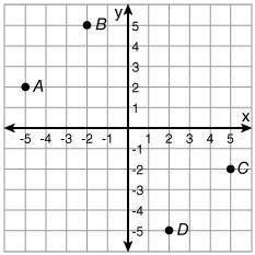 Which point is located at (-2, 5)? point C point D point B point A