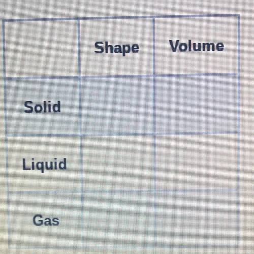 PLEASE ANSWER QUICK!! 3. Fill in the chart below to identify the properties of shape and volume for