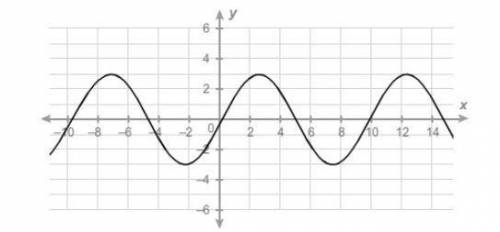 What is the amplitude of the sinusoidal function? Enter your answer in the box.