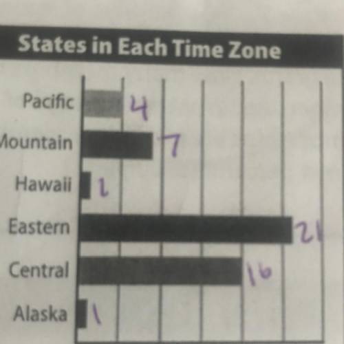 Is the percent of the continental states primarily in the Eastern time zone greater than or less tha