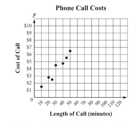 The scatter-plot shows the cost of phone calls of different lengths. Based on the line of best fit w