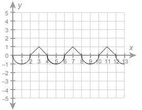What is the amplitude of the function? Identify the amplitude of a periodic function from its graph.
