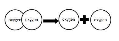 As we move from the left side of the arrow to the right, the two oxygen atoms exhibit A) more stabil