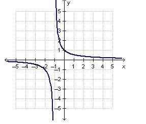 Which graph represents the function f (x) = 1/x- 1?