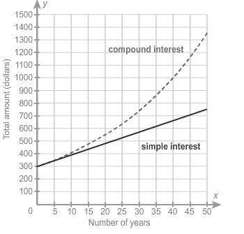 Can someone help with this, I only have today left smh (a) About how much more compound interest tha