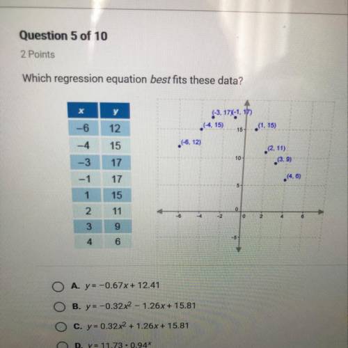 Which regression equation best fits these data?