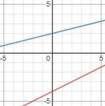 Please, I need an answer fast. Which is a true statement about the system of equations graphed below