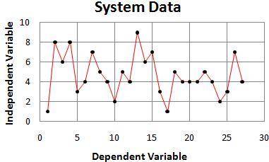 The following data was collected from a system.Based on the graph, which statement about the system