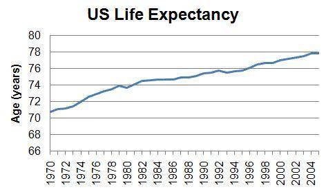 20 POINTS 20 POINTS The following chart shows the average life expectancy for citizens of the United