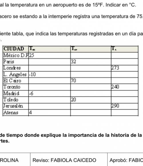 Completa la siguiente tabla, que indica las temperaturas registradas en un día para algunas ciudades