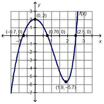 Which statement is true about the graphed function?  a) F(x) < 0 over the intervals (-∞, -0.7) an