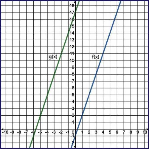 The linear functions f(x) and g(x) are represented on the graph, where g(x) is a transformation of f