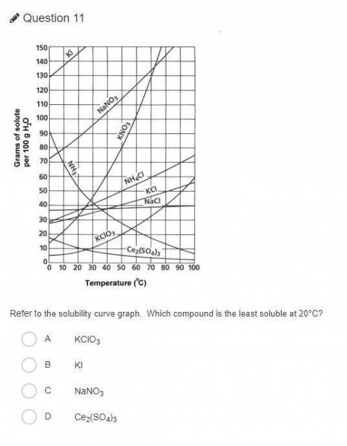 Refer to the solubility curve graph. Which compound is the least soluble at 20°C? A  KClO3 B  KI C