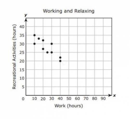 (Please!) The scatterplot shows the average number of hours each of 10 people spends at work every w