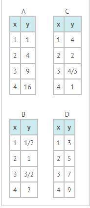 Which table shows y as DIRECTLY PROPORTIONAL to x?  A) A  B) B  C) C  D) D