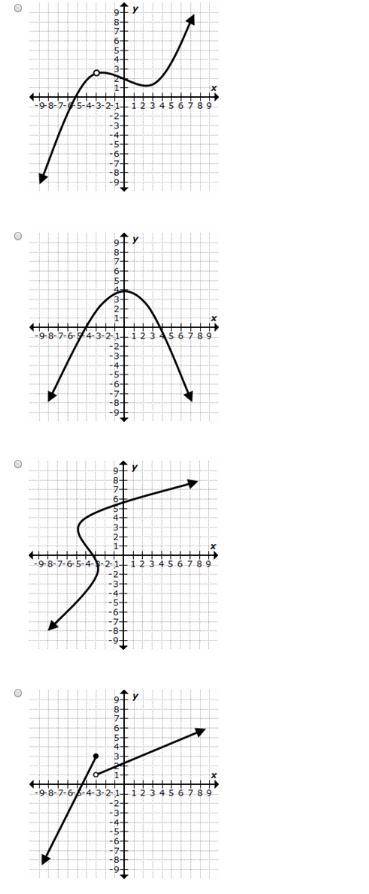 Which of the following graphs represents a relation that is not a function of x?