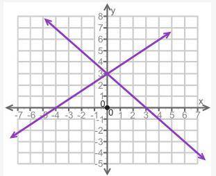 (08.02)How many solutions are there for the system of equations shown on the graph? No solution One